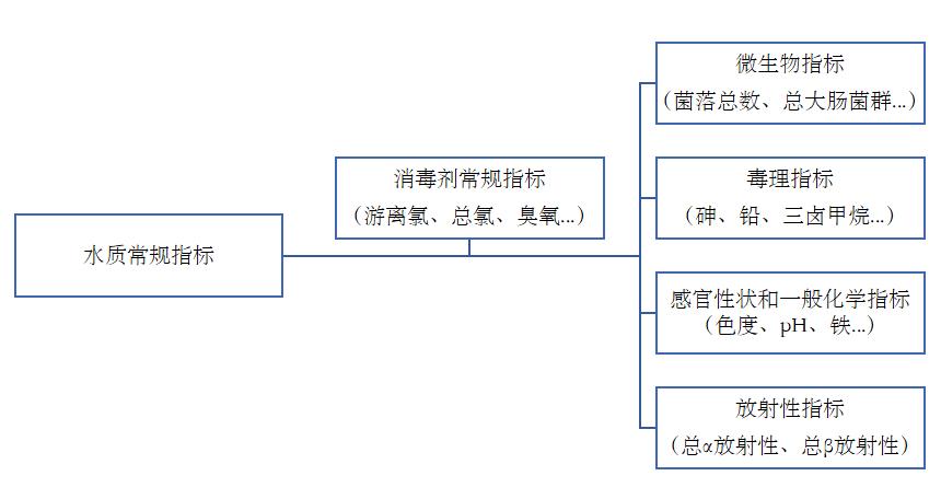 新的 《生活飲用水衛生標準》從2023年4月1日起實(shí)施啦！